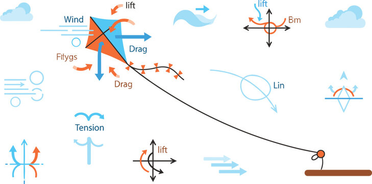 Kite Aerodynamics Diagram Showing Lift, Drag, Wind Flow and Flight Forces with Vector Arrows and Physics Concepts for Educational Illustration Design