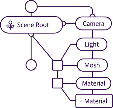 Purple diagram of a scene root with camera light mosh and nodes connected by lines