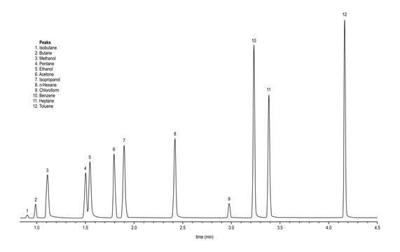 Chromatogram of residual solvents in cannabis concentrtes