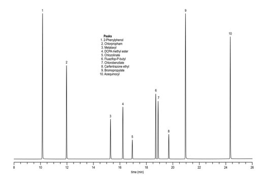 Chromatogram of multiresidue pesticide, phenylphenol, chlorpropham, metalaxyl