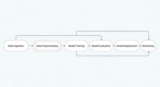 Machine learning workflow diagram showing stages from data ingestion and preprocessing to model training selection deployment and monitoring in a clean minimalist and professional