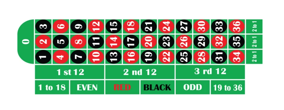 Europeaan roulette illustrator, numbers and side beds