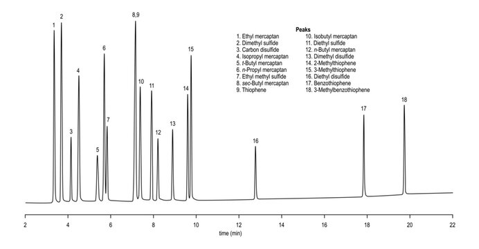 Chromatogram of sulfur compounds, ethyl, mercaptan, isobutyl, dimethyl, sulfide, diethyl, carbon, disulfide, butyl, isopropyl, methylthiophene