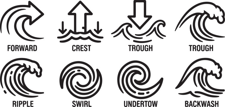 Common wave patterns and water movements illustrated Vector
