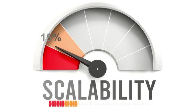 Scalability meter showing falling values of scalability. Diminishing to minimum, reaching zero, below the norm. Lack of scalability. No AI, made by humans for humans.