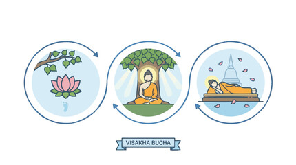 Fototapeta premium Visakha Bucha Representation of Buddhas Life Flat Vector Art