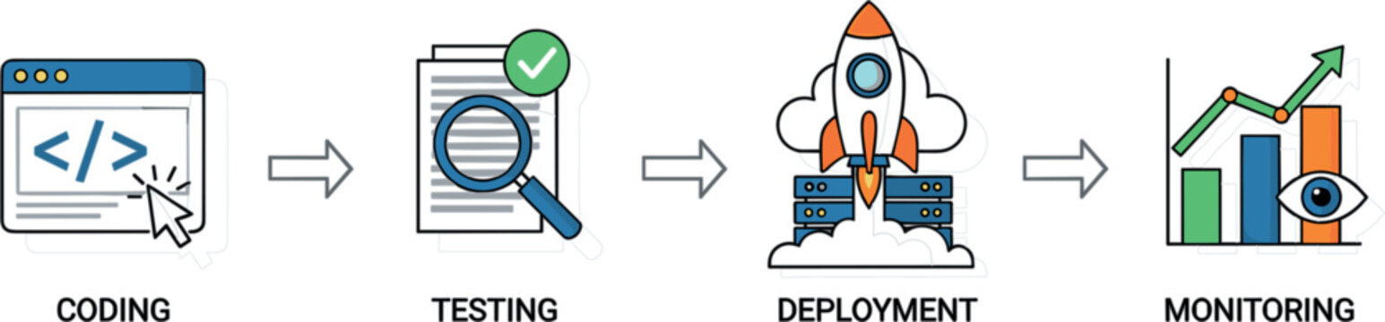 Software development lifecycle process with coding testing deployment and monitoring stages illustrating DevOps workflow and application performance management in flat vector style