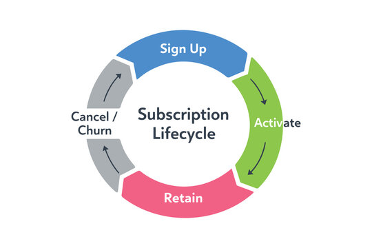 The lifecycle stages of a typical customer subscription process Vector