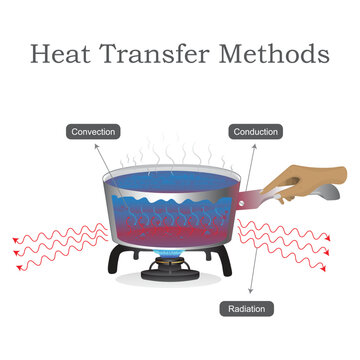 Heat Transfer Methods Diagram Conduction, Convection and Radiation with Cooking Pot Vector Illustration.