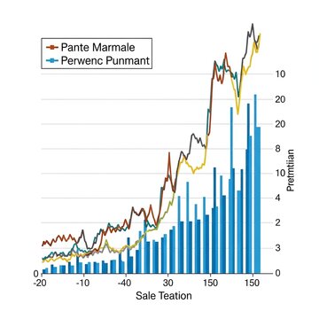 Complex Data Visualization with Multiple Line Graphs and Bar Charts Displaying Varied Trends
