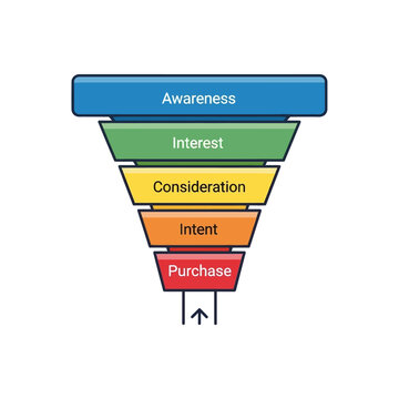 Marketing sales funnel stages diagram.