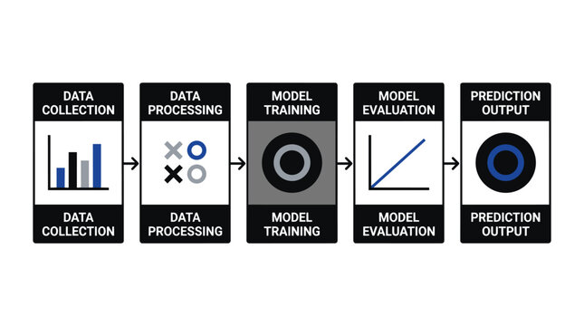 A flowchart showing the steps of machine learning