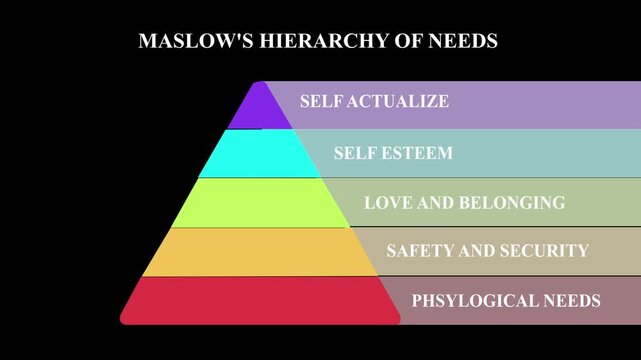 Maslow's Hierarchy of Needs Pyramid Animation on black Background and Green Screen. 4k rendering video..