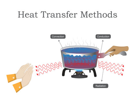 Heat Transfer Methods Diagram with Cooking Pot. Heat Transfer Methods Diagram Conduction, Convection and Radiation with Cooking Pot Vector.
