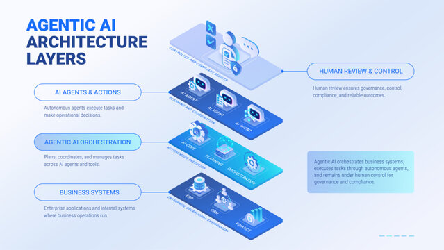 Agentic AI Architecture layered diagram template - isometric infographics technology vector - Agentic AI orchestrates business systems, executes tasks via autonomous AI Agents under human control