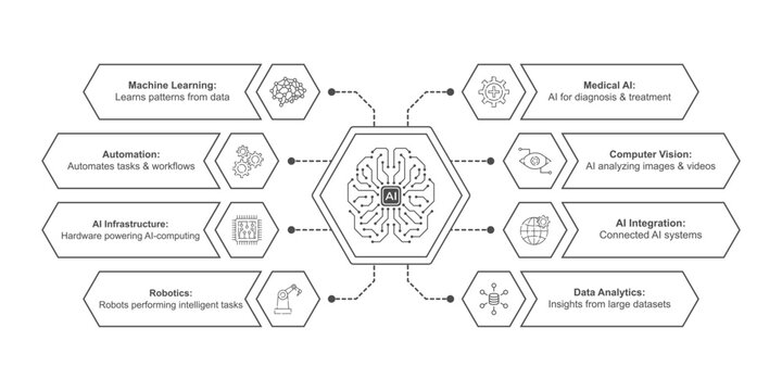 Isometric AI chip glowing at center, linked by circuit wires to hexagon icons for robotics, machine learning, computer vision, neural networks and automation on a futuristic data-flow tech background.