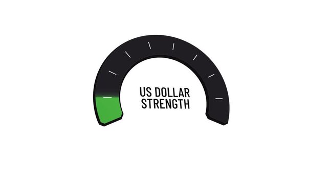 US dollar strength gauge animation, currency value rising then falling on dashboard interface, greenback appreciation increasing purchasing power but hurting exports, trade deficit. Copy space.