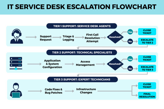 IT Service Desk Escalation Flowchart Process for SLA Handbooks