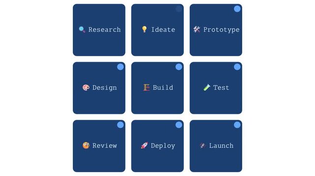Design Thinking Process Infographic: Research Ideate Prototype Design Build Test Review Deploy Launch