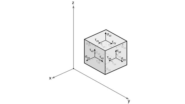 Line drawing showing Cartesian coordinates of stress, stress tensor, acting on the faces of a small cubic element
