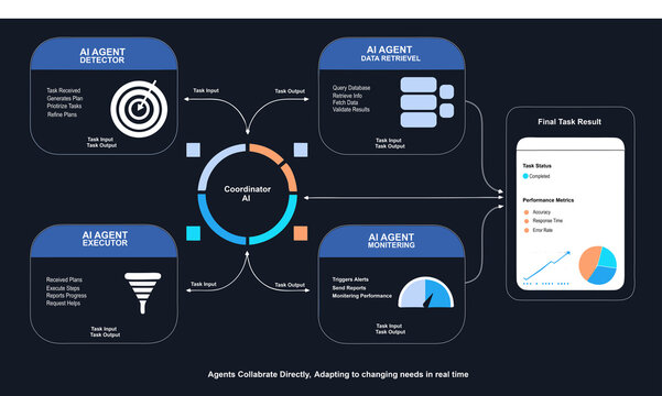 AI Multi-Agent System Workflow Infographic of Coordinator AI Managing Detector, Retrieval, Executor, and Monitoring Agents for Task Automation