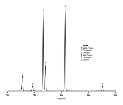 Chromatogram of terpenes in kryptonite medical cannabis