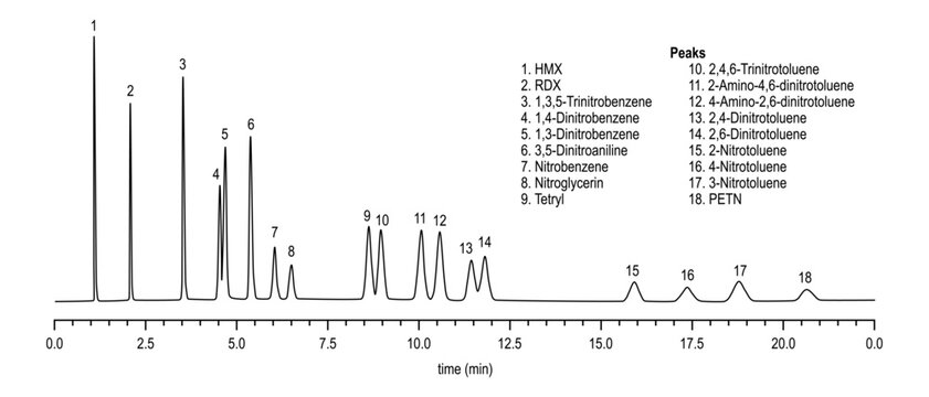 Chromatogram of explosives, hmx, rdx, trinitrobenzene