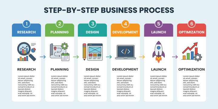 A step-by-step business process infographic showing research, planning, design, development, launch, and optimization