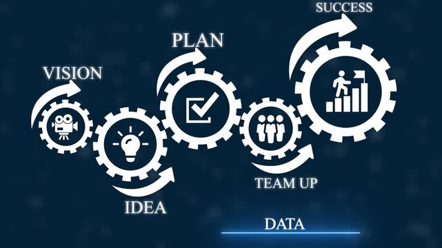 Business process flow diagram demonstrating the path from vision and idea generation to planning and teamwork culminating in success and data utilization with linked gears and on a dark