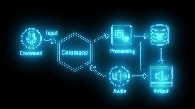 Neon-lit flowchart diagram illustrating a command processing system with glowing blue icons on a dark background