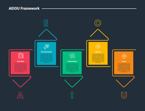 AEIOU framework infographic dark outline for slide presentation with simple box with triangle arrow line up and down direction with 5 point list