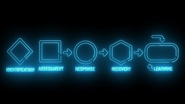 Neon-lit infographic illustrating a cyclical process of exploration, assessment, response, recovery, and learning against a dark background.