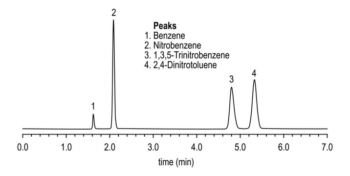 Chromatogram of aromatics, benzene, nitrobenzene, trinitrobenzene, dinitrotoluene