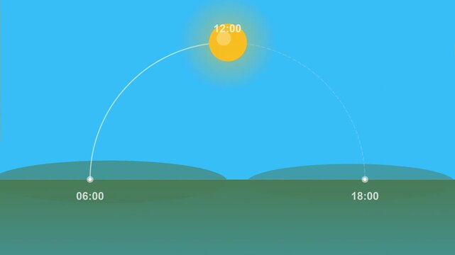 Dynamic animation illustrating the sun's trajectory from 6 AM to 6 PM, showcasing the changing sky colors and daylight conditions throughout a typical day. Perfect for educational or explainer videos.