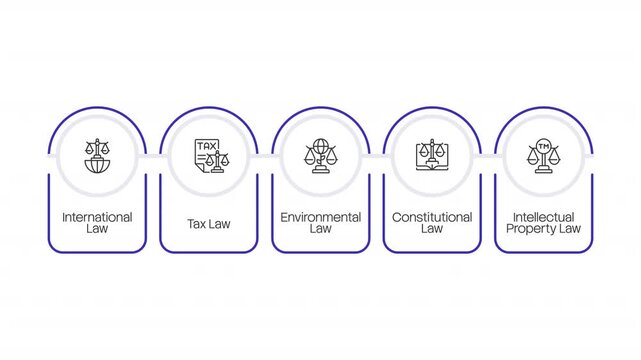 International law regulation blue rounded linear timeline infographics animation. Legal norms of justice. Attorney and judge responsibility. Outline icons diagram animated 5 steps. HD video