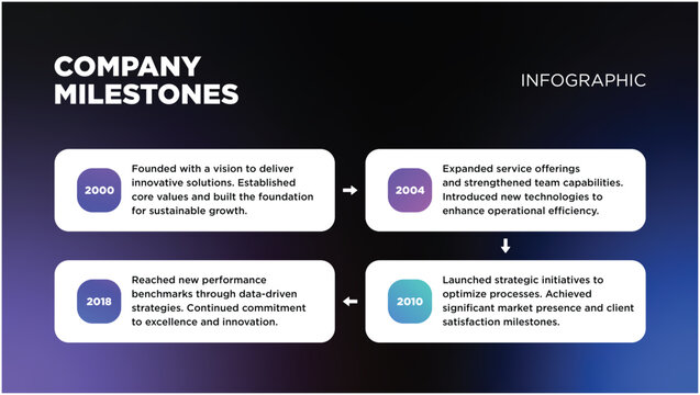 Company Milestones Infographic Template Vector - Professional infographic template displaying company history and milestones in a 2x2 grid layout with connecting arrows on a dark gradient background