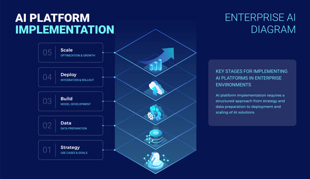 AI Platform Implementation diagram illustrating 5 stages Strategy, Data preparation, AI model development, deployment integration, scaling - technology isometric infographics vector illustration