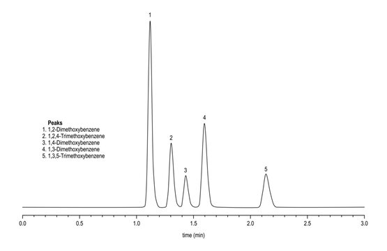 Chromatogram of substituted methoxybenzenes, dimethoxybenzene, trimethoxybenzene