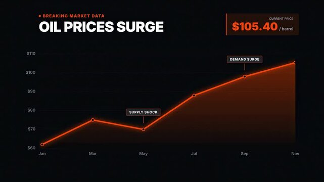 Oil Prices Surge Dramatically With Significant Market Movements and Escalating Costs