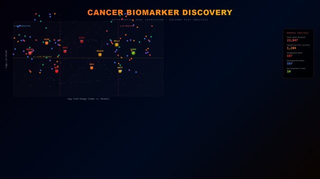 Visualizing complex genomic data for AI Drug Discovery, a dynamic volcano plot reveals cancer biomarkers and differential gene expression analysis, advancing medical research.
