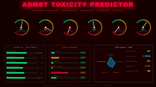 Revolutionary AI Drug Discovery technology visualizes critical ADMET toxicity data and drug-likeness parameters aiding pharmaceutical research decisions.