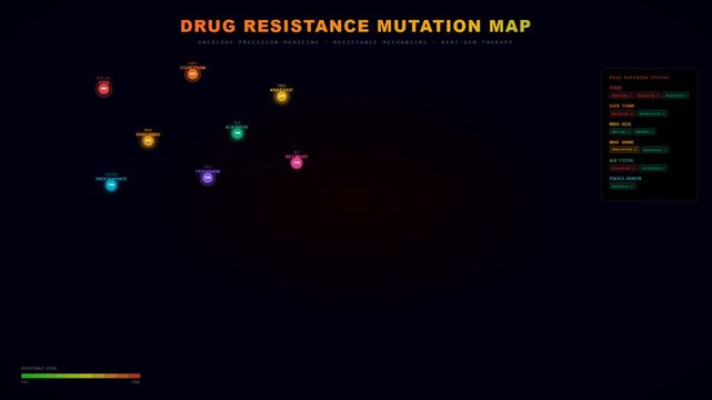 Understanding complex biological pathways through AI Drug Discovery, this animated digital interface reveals drug resistance mutations and matching therapies.