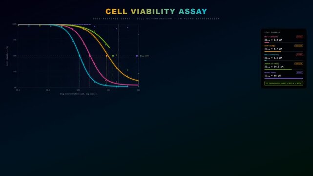 Advanced scientific research in AI Drug Discovery presents comprehensive dose-response curves for cell viability assay and cytotoxicity.