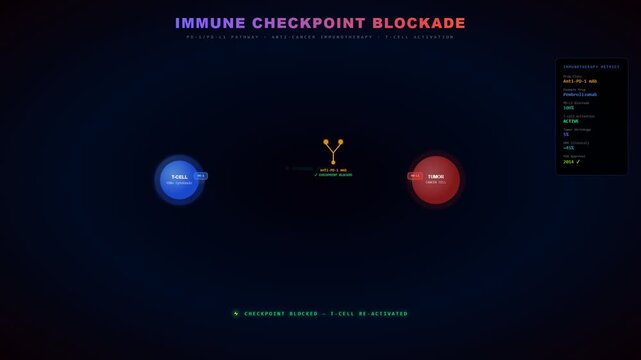 Visualizing the complex biological pathways, this AI Drug Discovery simulation illustrates the precise targeting of cancer cells by re-energized T-cells using checkpoint blockade immunotherapy.