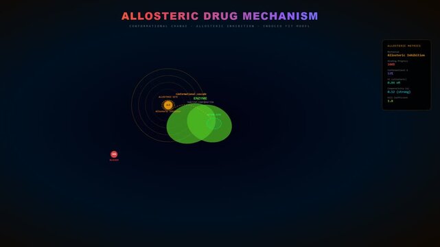 Through advanced data visualization, AI drug discovery illustrates the allosteric inhibition mechanism, detailing enzyme conformational changes and ligand binding.