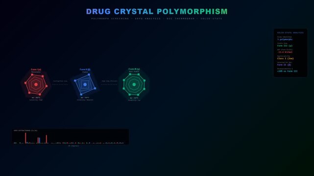 AI drug discovery drives detailed crystal polymorphism analysis, dynamically showcasing various forms and their crucial characteristics for pharmaceutical development on a high-tech screen.