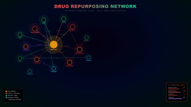 Visualizing the AI drug discovery process, a dynamic knowledge graph evolves, revealing complex connections for multi-indication drug repurposing and potential new therapeutic insights.