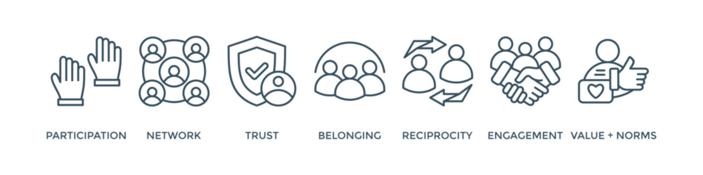 Social capital banner web icon vector illustration concept for the interpersonal relationship with an icon of participation, network, trust, belonging, reciprocity, engagement, and values norm