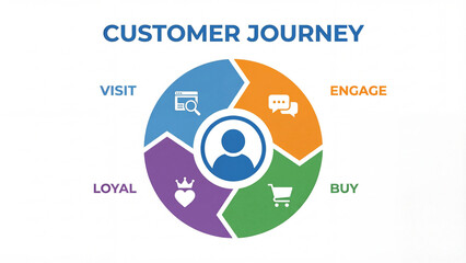 Fototapeta premium Customer journey infographic showing visit engage buy and loyal cycle stages for marketing funnel conversion and consumer relationship management strategy