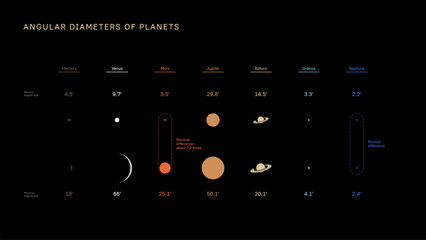 Angular diameters of planets. Vector infographics © K. P. Vinogradov